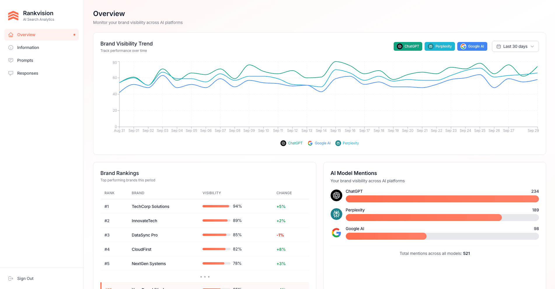 Rankvision Dashboard