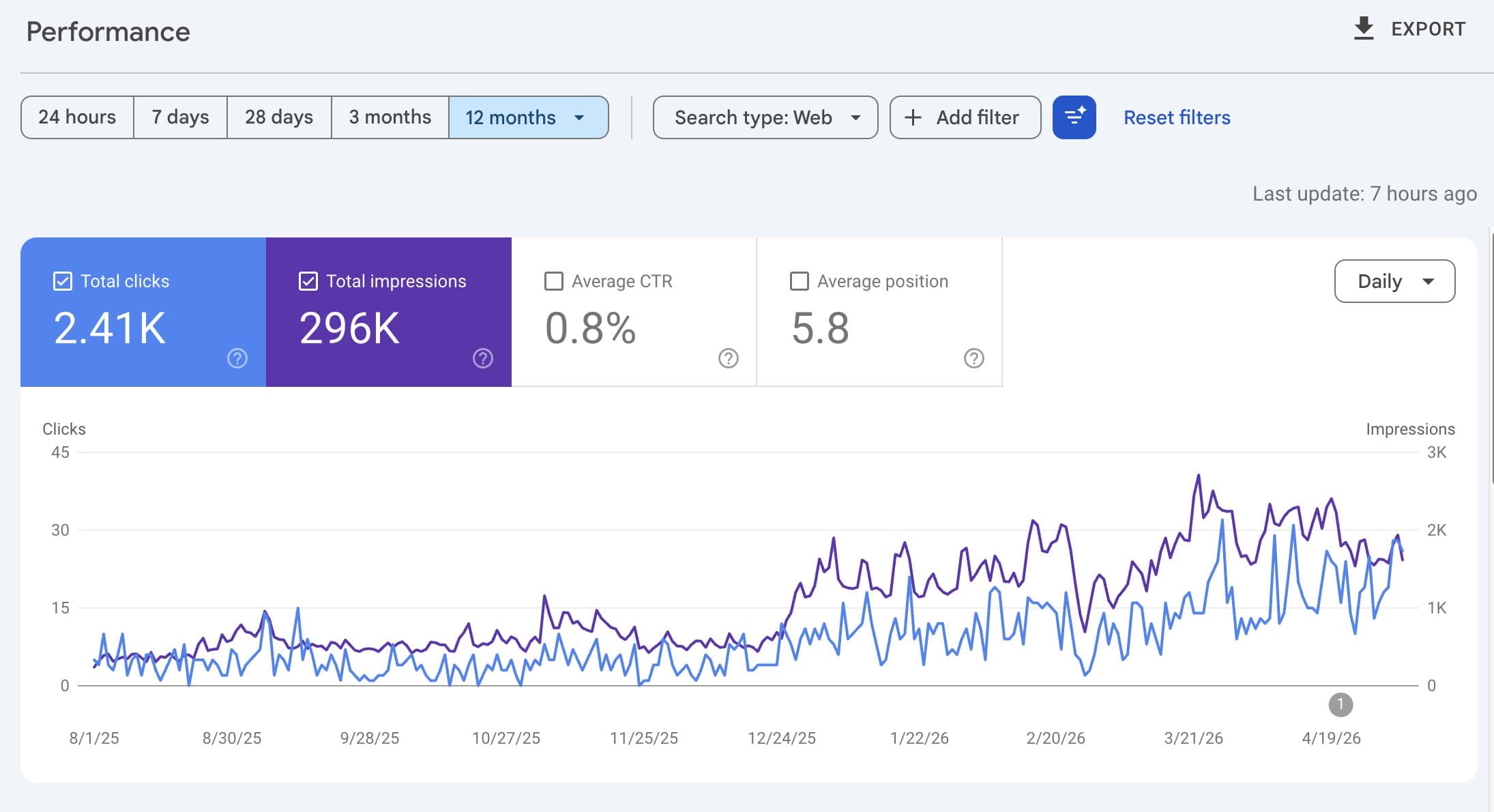 Real Google Search Console growth chart