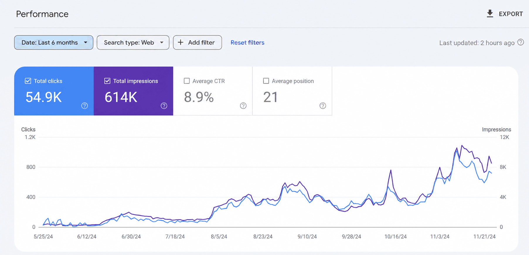 Real Google Search Console growth chart